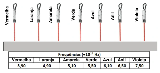 Limiar fotoelétrico: esquema original da questão 26 da UFSC 2018.2