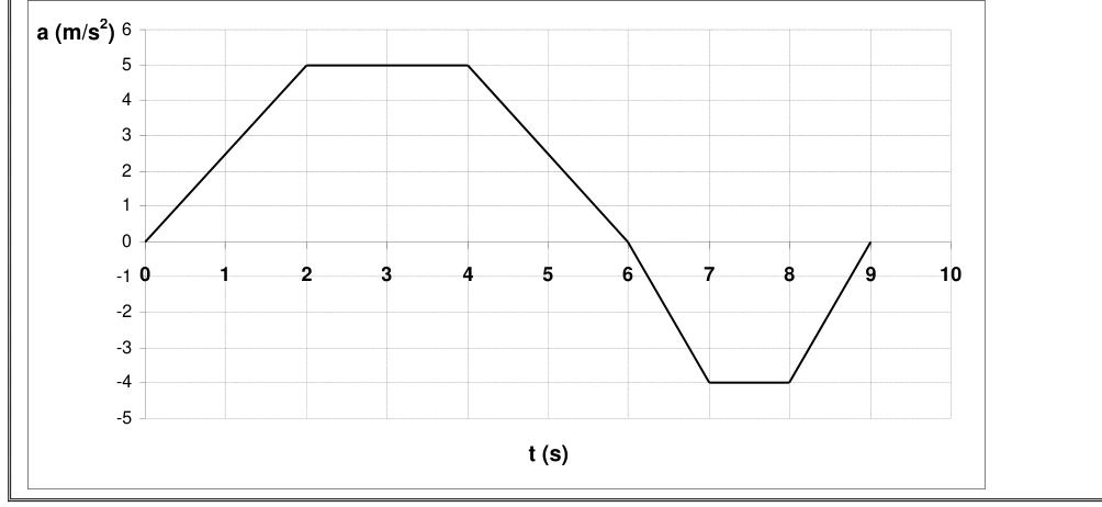 Gráfico de aceleração e impulso: esquema original da questão 30 da UFSC 2018.2