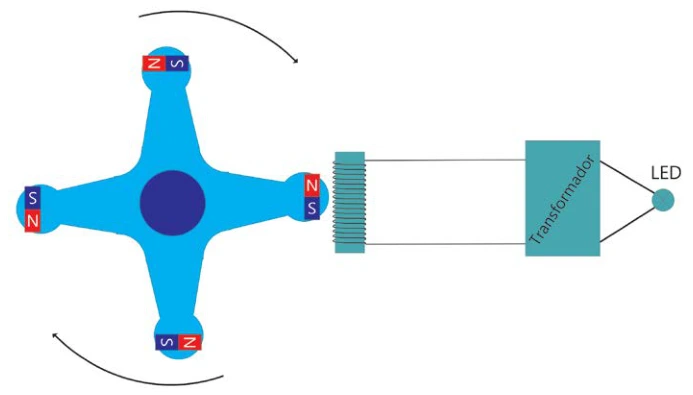 Gerador com hand spinner: esquema original da questão 24 da UFSC 2018