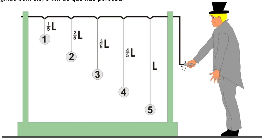 Ressonância de pêndulos: esquema original da questão 25 da UFSC 2019