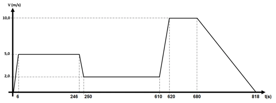 Viagem de Túlio e gráfico de velocidade: esquema original da questão 21 da UFSC 2024