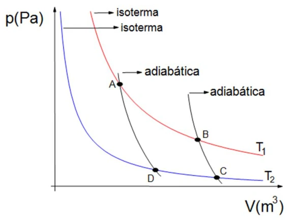 Etapas do ciclo de Carnot: esquema original da questão 27 da UFSC 2024