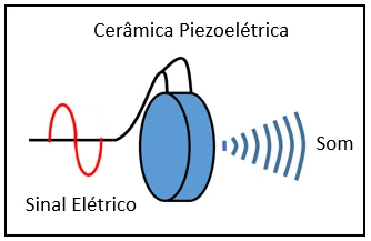 Esquema de uma cerâmica piezoelétrica que se deforma com um sinal elétrico e produz som
