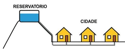Reservatório elevado conectado por tubulações a residências da cidade