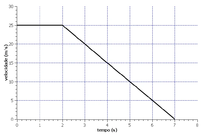 Gráfico da velocidade em função do tempo: constante em 25 m/s de 0 a 2 s e depois decrescendo linearmente até zero em 7 s