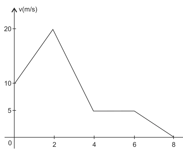 Gráfico velocidade versus tempo: 10 m/s em 0 s, 20 m/s em 2 s, 5 m/s de 4 s a 6 s e 0 m/s em 8 s.