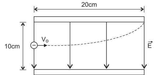 Elétron entra horizontalmente entre placas separadas por 10 cm e de comprimento 20 cm; campo elétrico vertical para baixo desvia a trajetória para cima.