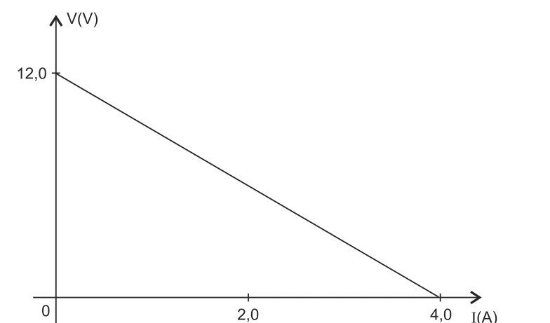 Gráfico tensão da bateria versus corrente: reta de 12 V em corrente zero a tensão zero em 4 A.
