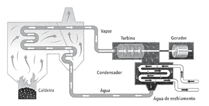 Esquema de usina termoelétrica com caldeira, turbina, gerador, condensador e circuito de água.