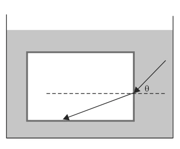 Água no interior de bloco de vidro; raio incide na face vertical com ângulo θ em relação à normal e, no vidro, alcança a face horizontal inferior.