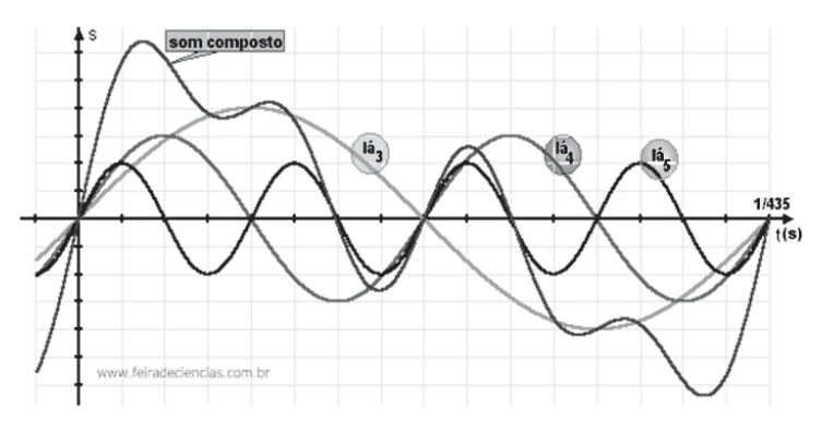 Superposição de sons lá3, lá4 e lá5; o som composto mantém o período do fundamental, com forma de onda diferente.