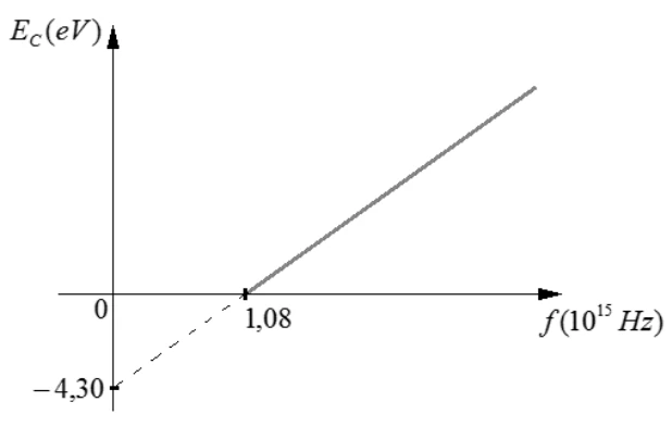 Gráfico fotoelétrico: energia cinética nula na frequência 1,08 × 10¹⁵ Hz e intercepto de −4,30 eV.