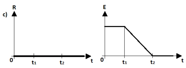 Gráficos da alternativa C: força resultante e empuxo em função do tempo.