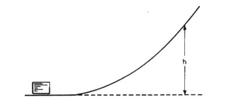 Pista com trecho horizontal à esquerda, onde está o corpo, que se curva para cima à direita; a altura h é medida na vertical a partir do nível horizontal tracejado.