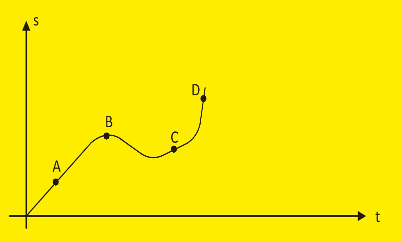 Gráfico da posição s em função do tempo t com os pontos A (trecho crescente), B (máximo local, tangente horizontal), C (mínimo local) e D (trecho crescente mais inclinado)