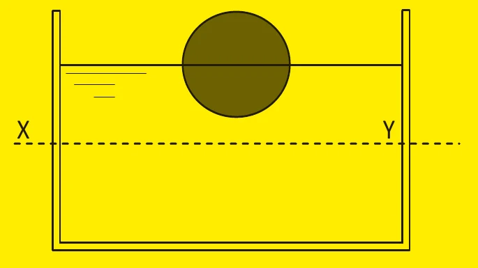 Recipiente com água e uma esfera flutuando com metade imersa; a linha horizontal tracejada XY passa abaixo da esfera, de parede a parede