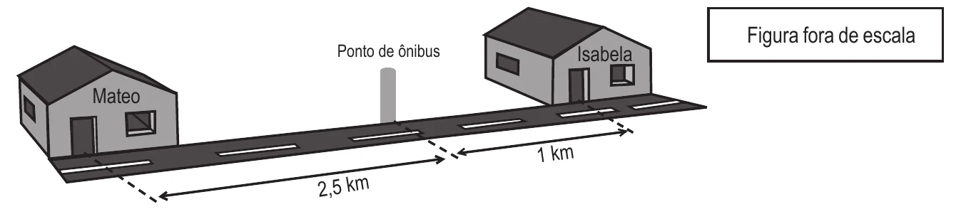 Figura fora de escala: da esquerda para a direita, a casa de Mateo, o ponto de ônibus a 2,5 km dela e a casa de Isabela a 1 km do ponto