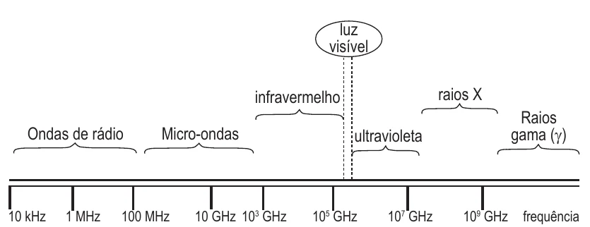 Espectro eletromagnético em função da frequência, de 10 kHz a 10⁹ GHz: ondas de rádio, micro-ondas, infravermelho, luz visível, ultravioleta, raios X e raios gama