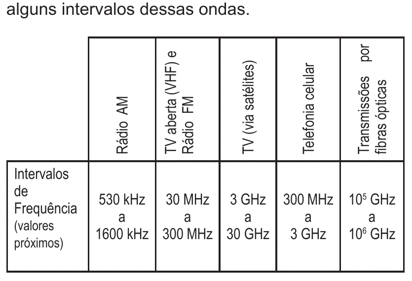Tabela de intervalos de frequência (valores próximos): Rádio AM, 530 kHz a 1600 kHz; TV aberta (VHF) e Rádio FM, 30 MHz a 300 MHz; TV (via satélites), 3 GHz a 30 GHz; Telefonia celular, 300 MHz a 3 GHz; Transmissões por fibras ópticas, 10⁵ GHz a 10⁶ GHz