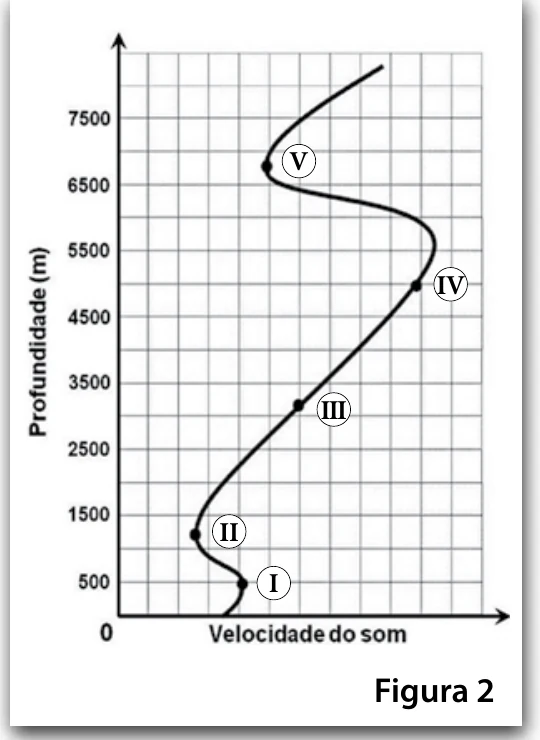 Figura 2: gráfico da profundidade (m) por velocidade do som, com a curva passando pelos pontos I (cerca de 500 m), II (cerca de 1 200 m), III (cerca de 3 200 m), IV (cerca de 4 900 m) e V (cerca de 6 700 m)