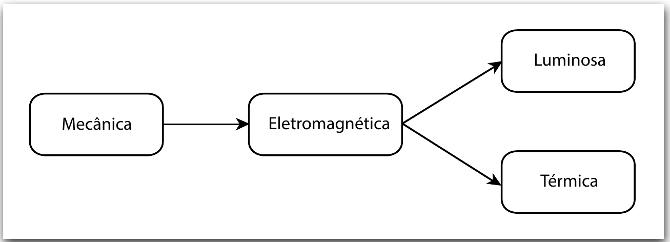 Diagrama de blocos: Mecânica leva a Eletromagnética, que se divide em Luminosa e Térmica