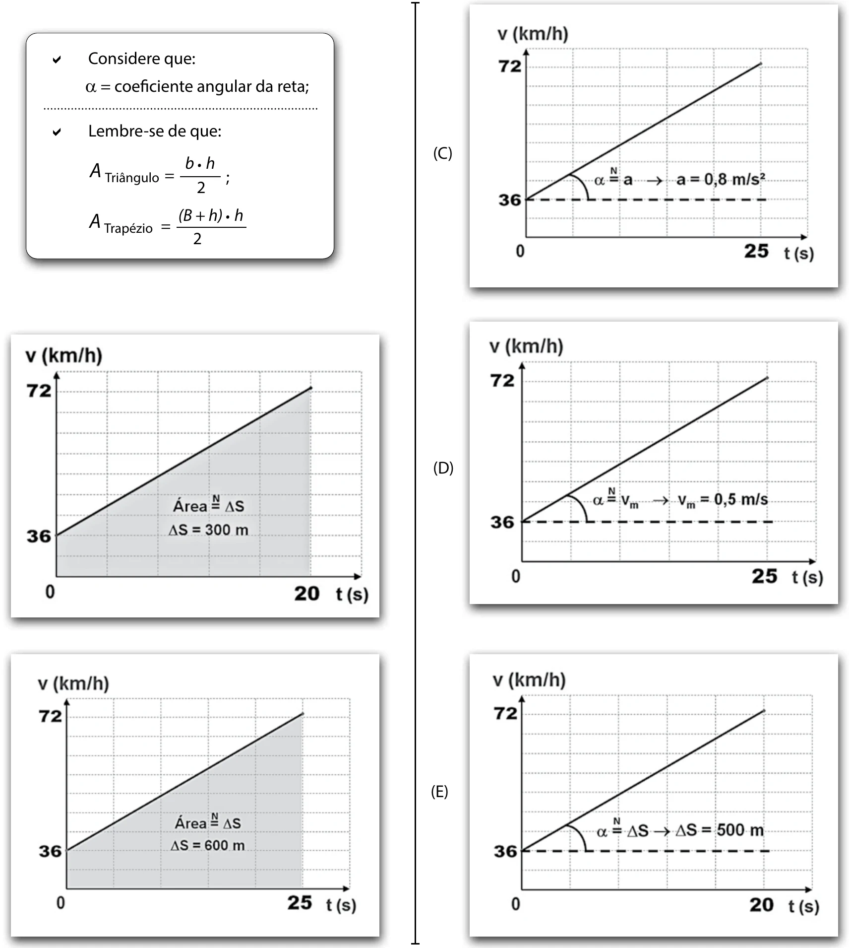 Quadro com a legenda (α = coeficiente angular da reta; área do triângulo e do trapézio) e cinco gráficos v (km/h) por t (s) de 36 a 72 km/h, de A a E, com duração e dado indicados em cada um