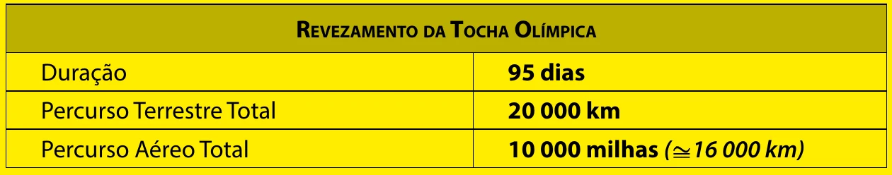 Tabela do Revezamento da Tocha Olímpica: duração de 95 dias, percurso terrestre total de 20 000 km e percurso aéreo total de 10 000 milhas (aproximadamente 16 000 km)