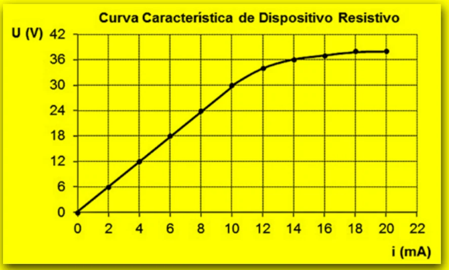 Gráfico U (V) por i (mA): curva que parte da origem, retilínea até cerca de (10 mA; 30 V), passando por (2; 6), (4; 12), (6; 18) e (8; 24), e depois se achata até cerca de 38 V em 20 mA