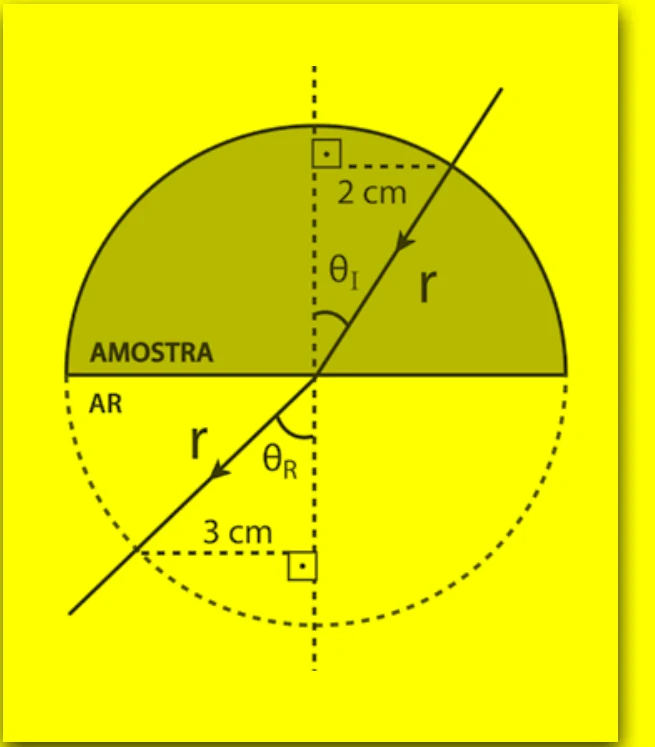 Amostra semicircular de raio r com o feixe passando pelo centro; o ângulo de incidência θI na amostra tem cateto oposto de 2 cm e o ângulo de refração θR no ar tem cateto oposto de 3 cm