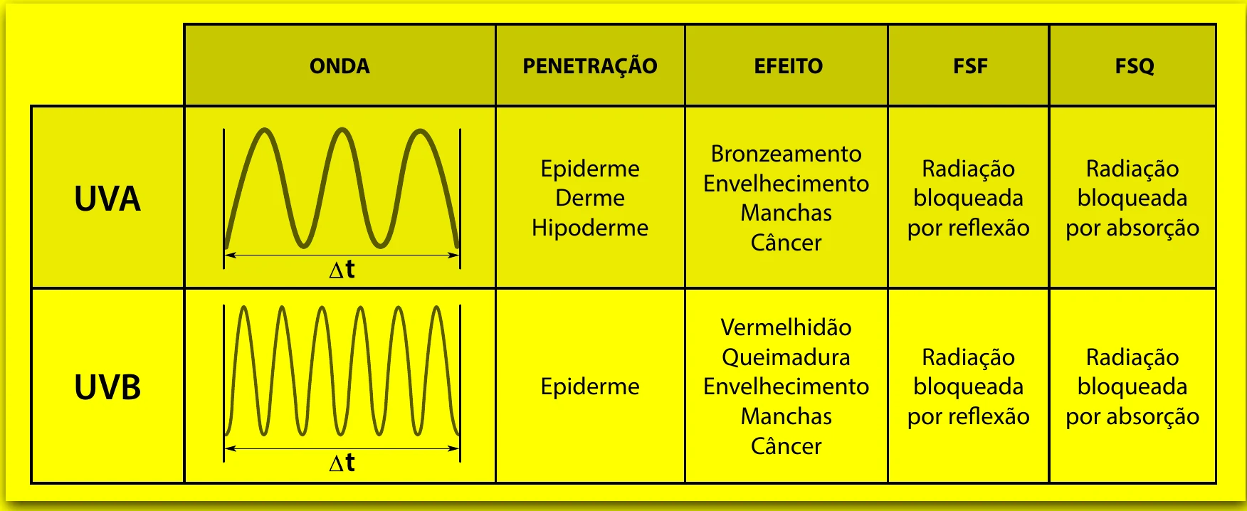 Quadro com UVA e UVB: formas de onda no mesmo intervalo Δt (UVA com 3 ciclos, UVB com 7 ciclos), penetração (UVA: epiderme, derme e hipoderme; UVB: epiderme), efeitos e ação dos filtros físicos e químicos