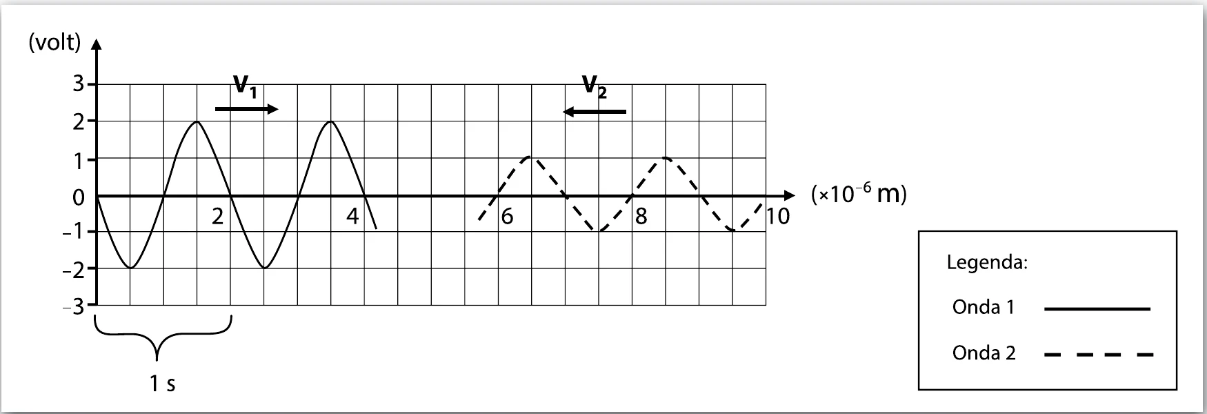 Gráfico de tensão (volt) por posição (em 10⁻⁶ m) com a onda 1, contínua, de amplitude 2 V, propagando-se para a direita, e a onda 2, tracejada, de amplitude 1 V, propagando-se para a esquerda