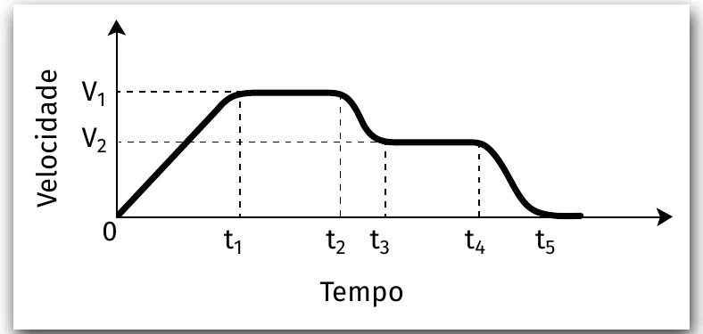Gráfico de velocidade por tempo: a velocidade cresce de zero até V1, permanece constante em V1, diminui até V2, permanece constante em V2 e cai a zero
