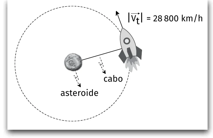 Espaçonave em órbita circular em torno de um asteroide, ligada a ele por um cabo, com velocidade tangencial de módulo 28 800 km/h