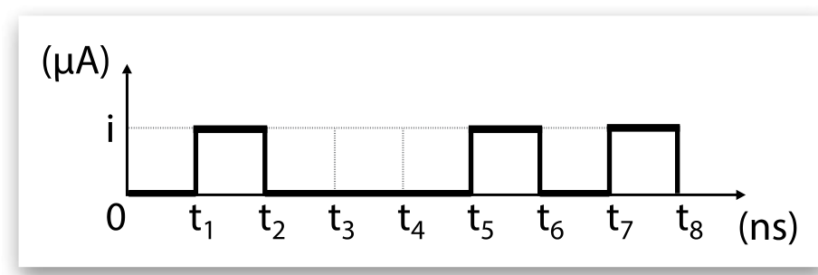 Gráfico da intensidade de corrente elétrica em função do tempo da questão 27 da FATEC 2023.1