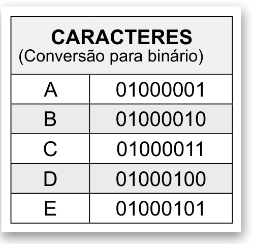 Tabela de caracteres e suas conversões binárias na questão 27 da FATEC 2023.1