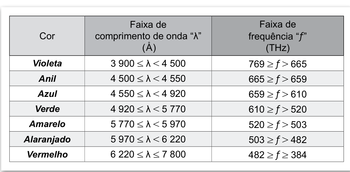 Quadro com faixas de comprimento de onda e frequência das cores do espectro visível, questão 13 da FATEC 2023.2