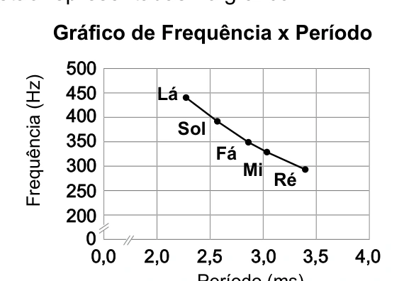 Gráfico de frequência em função do período para as notas Lá, Sol, Fá, Mi e Ré