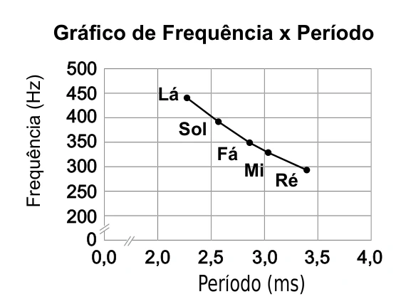 Gráfico de frequência em função do período para as notas Lá, Sol, Fá, Mi e Ré