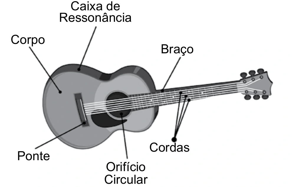 Diagrama de um violão acústico com indicação do corpo, ponte, caixa de ressonância, orifício circular, braço e cordas