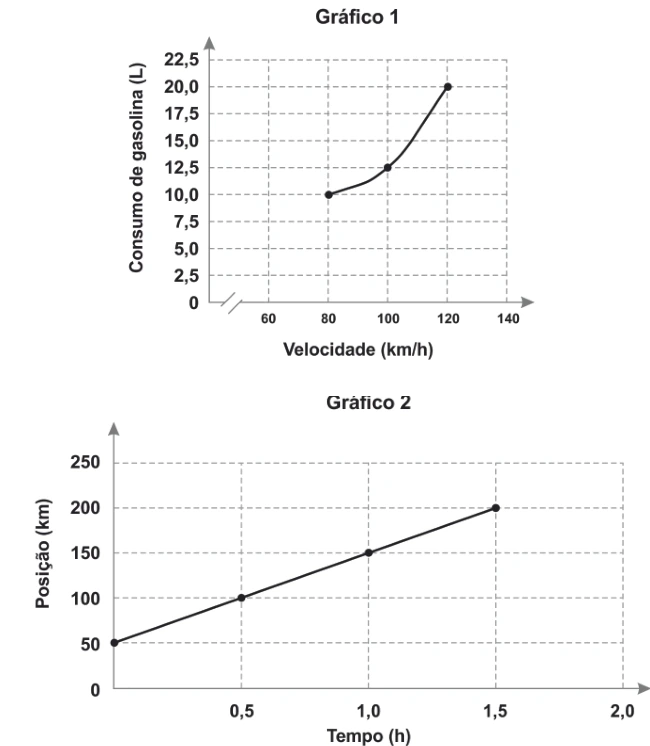 Gráficos 1 e 2 da questão 63 da FATEC 2025.2: consumo de gasolina em função da velocidade e posição em função do tempo