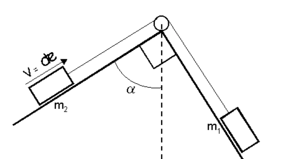 Dois blocos, m₂ sobre o plano da esquerda (subindo com velocidade v) e m₁ sobre o plano da direita, ligados por um fio que passa por uma polia no topo; o ângulo α é medido entre a vertical e o plano.