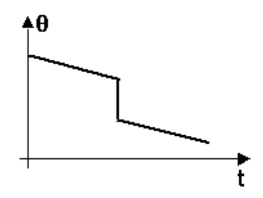 Gráfico A: temperatura decresce, cai bruscamente em degrau e volta a decrescer.