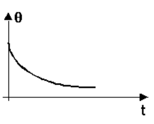 Gráfico C: temperatura decresce exponencialmente, tendendo a um valor constante.
