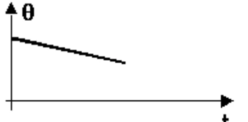 Gráfico D: temperatura decresce linearmente, sem patamar.