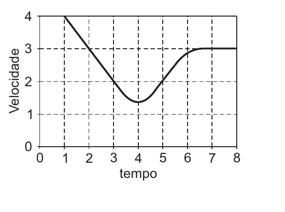 Gráfico A: velocidade de 4 decrescendo até cerca de 1,4 em t = 4 e crescendo até 3, depois constante.