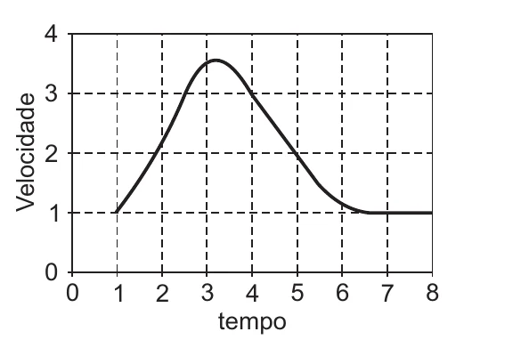 Gráfico B: velocidade de 1 subindo até cerca de 3,5 em t = 3 e caindo até 1, depois constante.