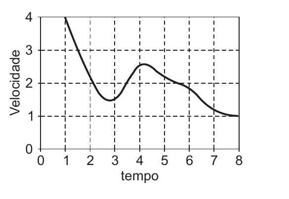 Gráfico C: velocidade de 4 caindo até 1,5, subindo até 2,5 e caindo suavemente até 1.