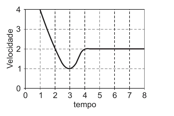 Gráfico D: velocidade de 4 caindo até 1 em t = 3, subindo até 2 em t = 4 e permanecendo em 2.