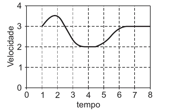 Gráfico E: velocidade de 3 subindo até 3,5, caindo até 2 e voltando a 3.