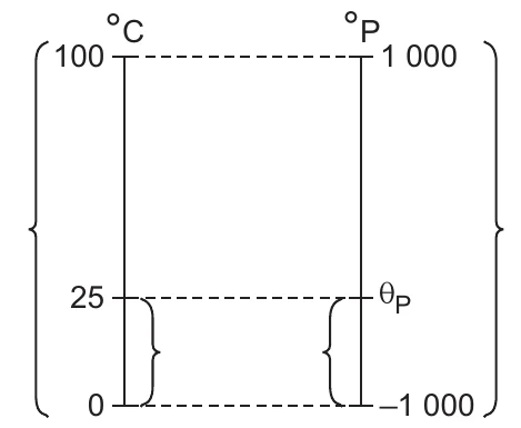 Correspondência entre as escalas: 0 °C = −1000 °P, 25 °C = θP e 100 °C = 1000 °P.